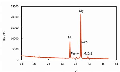 Xrd Pattern Of Zk60 Mg Biodegradable Alloy In Severely Deformed State