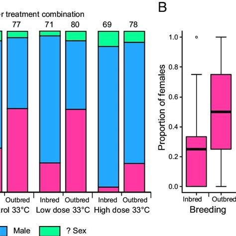 Gonadal Sex In The Different Treatments Overall Sex Ratios For Each