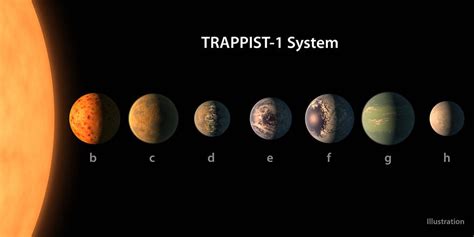 The Trappist-1 System