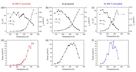 20 Temperature Dependence Of Voc Jsc And Maximum Power Of N2