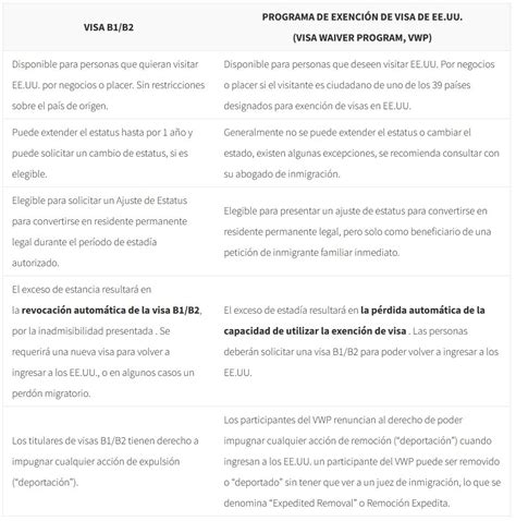 Diferencias entre el Programa de Exención de Visas Visa Waiver Program