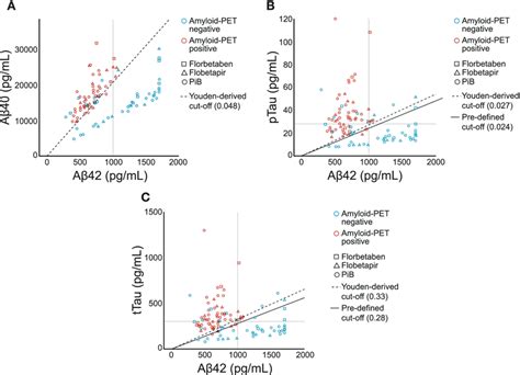 Csf Aβ42 Versus A Aβ40 B Ptau181 And C Ttau For Differentiating