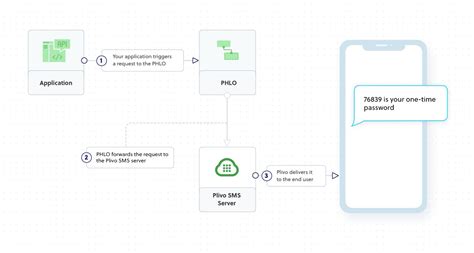 Get Started With Sending Outbound Sms Text Messages Using Net Plivo Docs