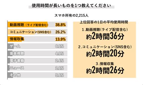 Job総研による『2022年 スマホ依存の実態調査』を実施 8割がスマホ依存に該当 コロナの孤独に使用時間15時間増 Cnet Japan