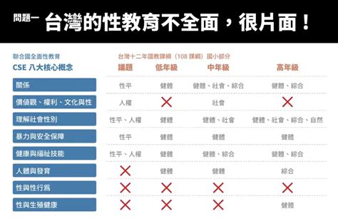 性與性行為和生殖健康從課綱消失 性平協會：呼籲落實全面性教育 Pourquoi 報呱