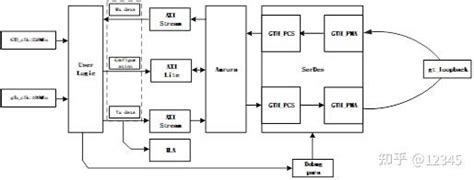 Fpgaveriloghdlxilinx Serdes接口设计 知乎