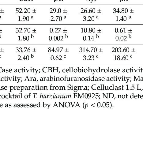 Activities Of Cellulase And Hemicellulase Secreted By T Harzianum