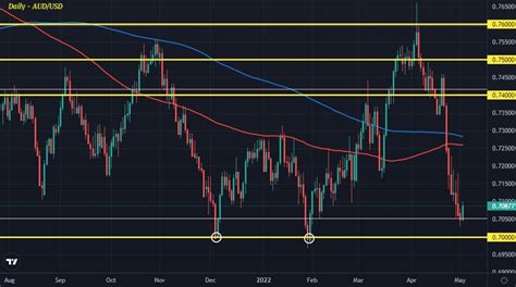 AUD USD Holds Higher On The Day Ahead Of The RBA Policy Decision