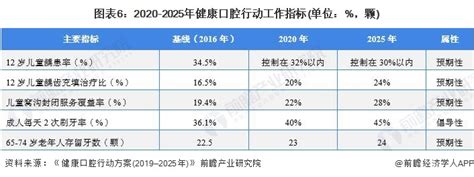 重磅！2022年中国及31省市口腔医疗行业政策汇总及解读（全）行业研究报告 前瞻网