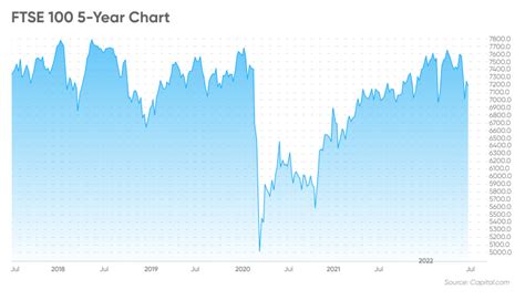 FTSE 100 forecast 2022: Index shows relative success in face of inflation