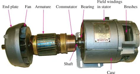 DC Generator: Types, Working, Parts | Classification of DC Generators ...