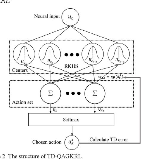 Figure 2 from Kernel Temporal Difference based Reinforcement Learning ...