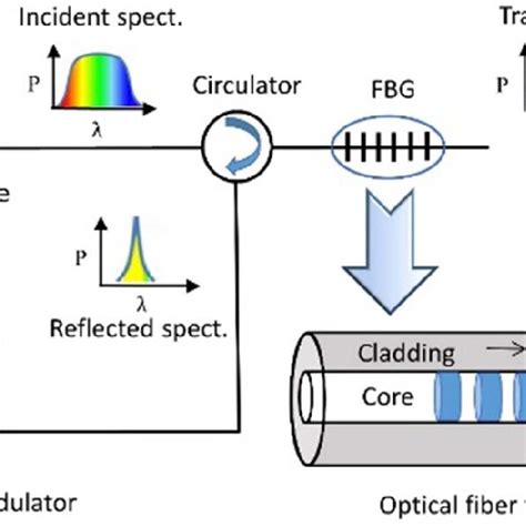 Schematic Diagram Of The Working Principle Of A Fiber Bragg Grating