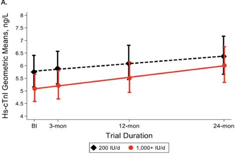 Trial Analysis Shows Vitamin D Supplementation Doesn T Cut Cardiac Risk