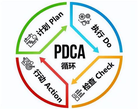 PDCA循环简介 知乎