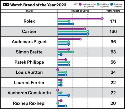 According To Experts The Years Best Watch Brand Is