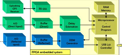 Data paths in the implemented reflectometer. | Download Scientific Diagram