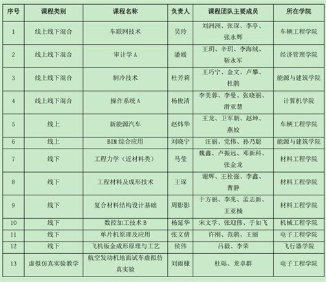 我校13门课程获批第三批省级一流本科课程 教务处