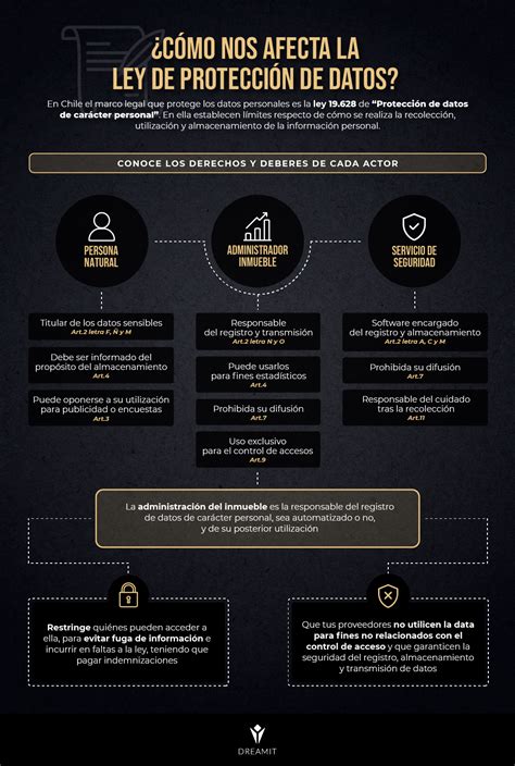 C Mo Afecta La Ley De Protecci N De Datos Al Control De Acceso