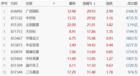 【北交所收评】盘面全天震荡大涨，基建、中字头爆发，广咨国际、中纺标双双封涨停财富号东方财富网