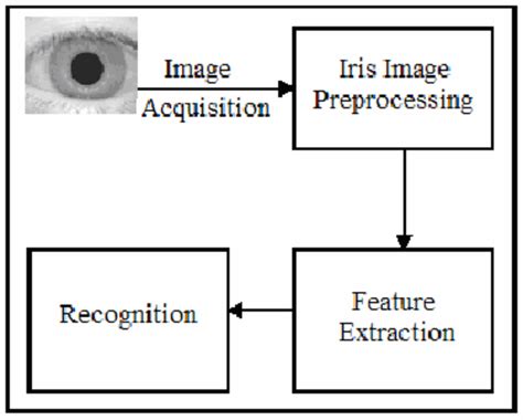 Iris Recognition System Methodology Download Scientific Diagram