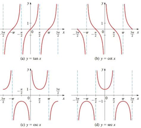 Graphing Cotangent, Cosecant, Secant, and Tangent