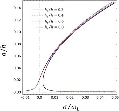 The Frequency Response Curves Of A Simply Supported Sandwich Beam