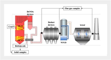 Describe One Method To Reduce The Air Pollutants Released From A Coal