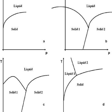 Schematic Representations Of Melting Curves Discussed In The Main Text Download Scientific