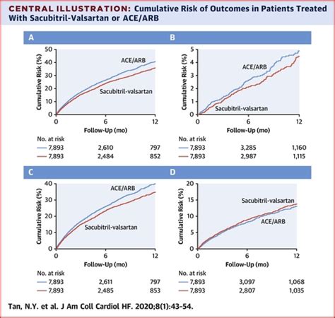 Comparative Effectiveness Of Sacubitril Valsartan Versus Ace Arb Therapy In Heart Failure With