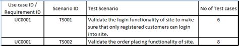 What Is Difference Between Test Cases Vs Test Scenarios Software