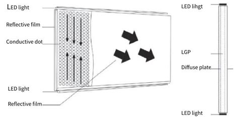 Light Guide Plate Lgp What It Is