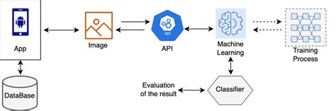 Machine Learning Online Model Architecture Training And Testing In The