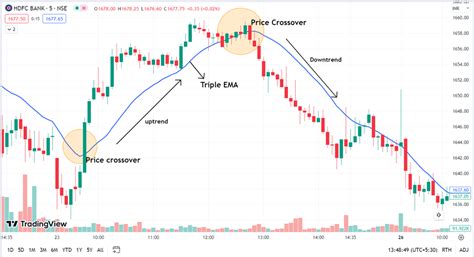 Triple Exponential Moving Average Tema How Quantstrategy Io Blog