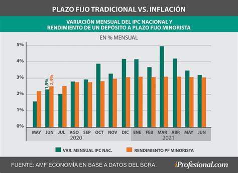 ¿te Conviene Invertir Tus Pesos En Un Plazo Fijo Común En Julio