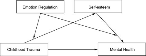 The Conceptual Moderated Mediation Model Download Scientific Diagram