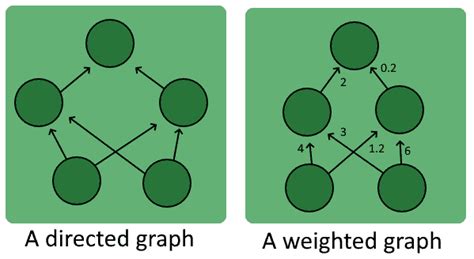 Weighted Caracteristic Vector Of Graph