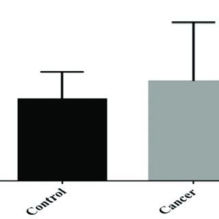 DNMT1 MRNA Expression In The Breast Cancer Tissue DNMT1 Expression Was