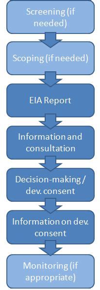 Focus On Environmental Impact Assessment Eia