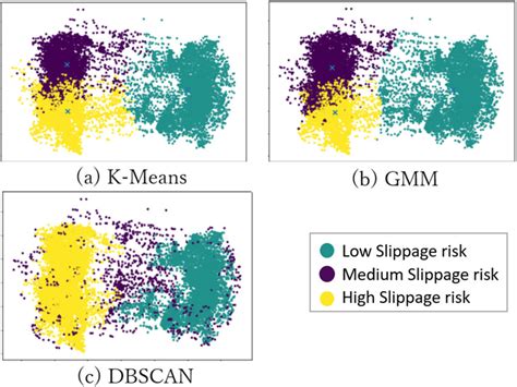 Clustering Results With A K Means B Gmm C Dbscan Download