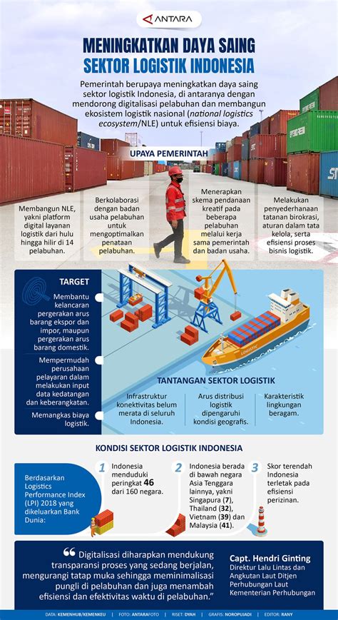 Meningkatkan Daya Saing Sektor Logistik Indonesia Infografik ANTARA News