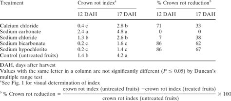 Crown Rot Severity Index And Crown Rot Reduction On Treated And