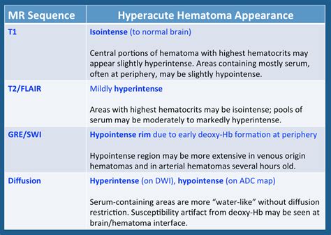 Hyperacute Hemorrhage MRI Oxyhemoglobin Questions And Answers In MRI