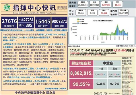 Covid 19確診16公布27281本土62亡 新北染疫5520例居全國縣市之冠