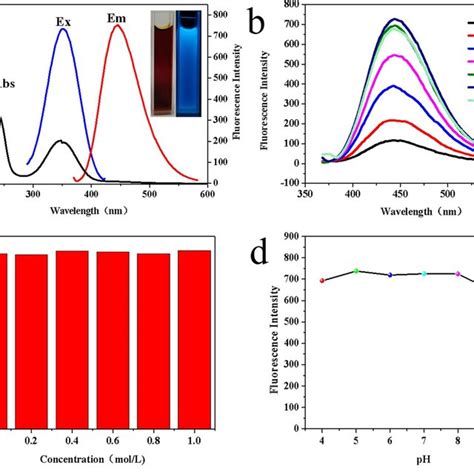 A Absorption Spectra Of Hg And Excitation And Emission Spectra Of