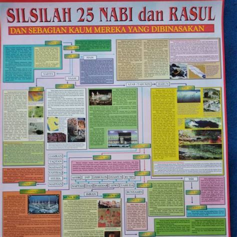 Jual Poster Islam Silsilah 25 Nabi Dan Rasul Ukuran 50 Cm X 70 Cm