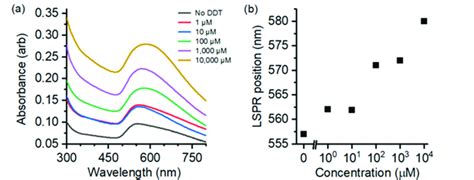 A Uvvis Spectrum Of Aunps Synthesized Without Ddt And Within 1 µm