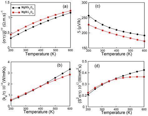 A D The Calculated A Electrical Conductivity B Thermal