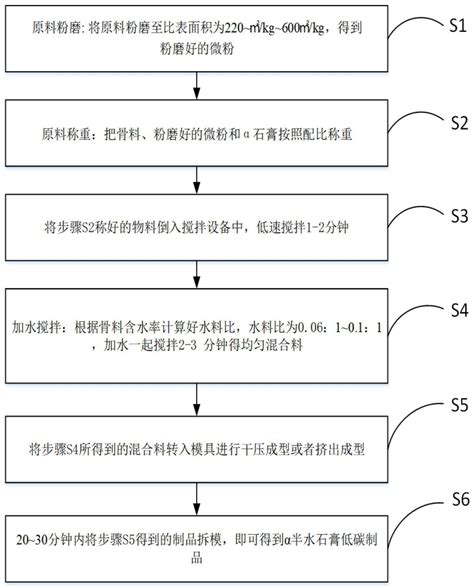 一种α半水石膏低碳制品低成本制备方法及制品与流程