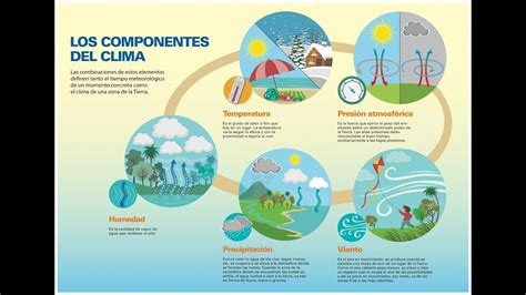 Elementos Y Factores Modificadores Del Clima Youtube